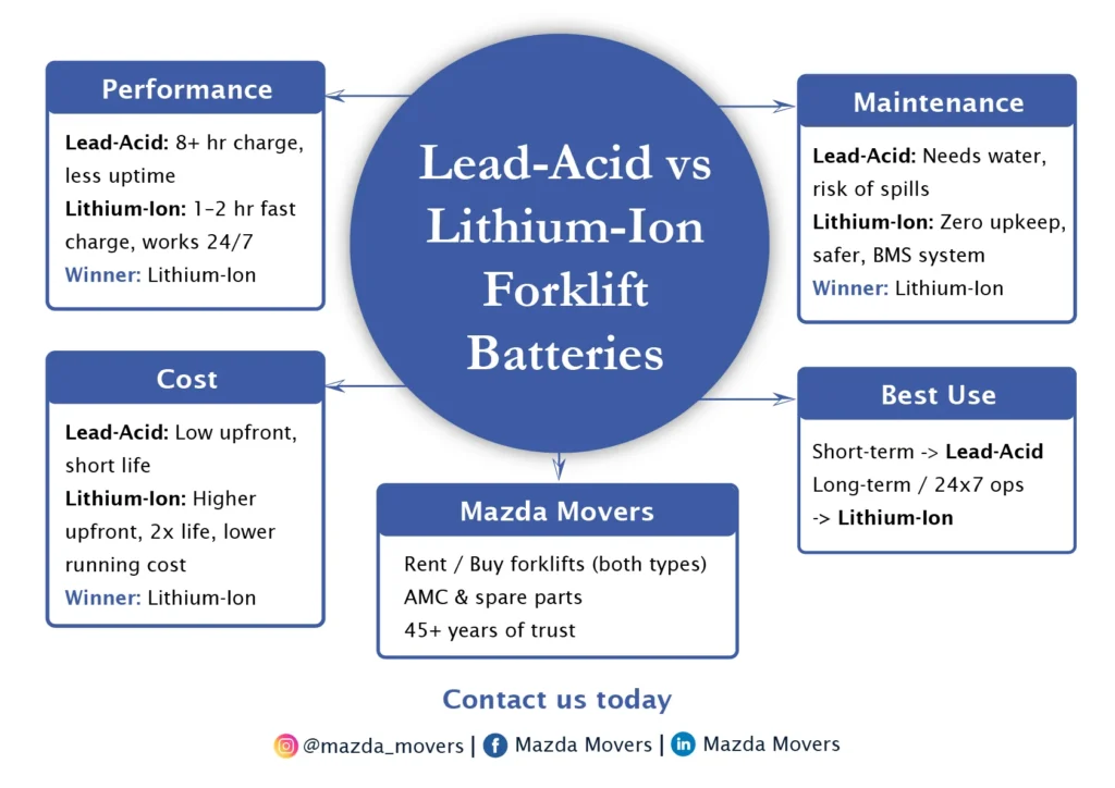 Lead-Acid vs Lithium-Ion Batteries