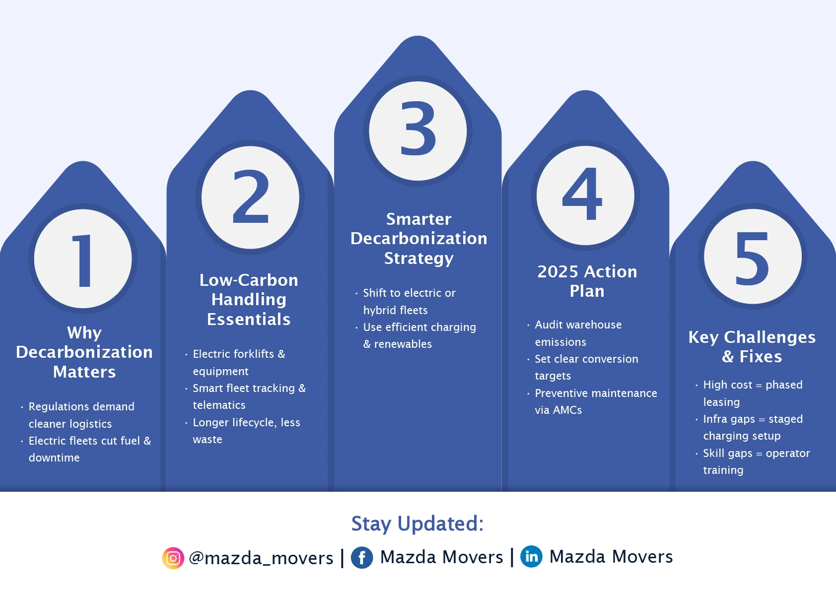 Decarbonization of Material Handling