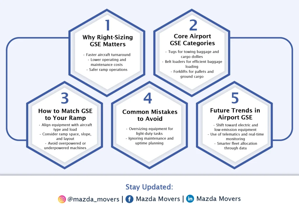 Airport Ground Handling Equipment